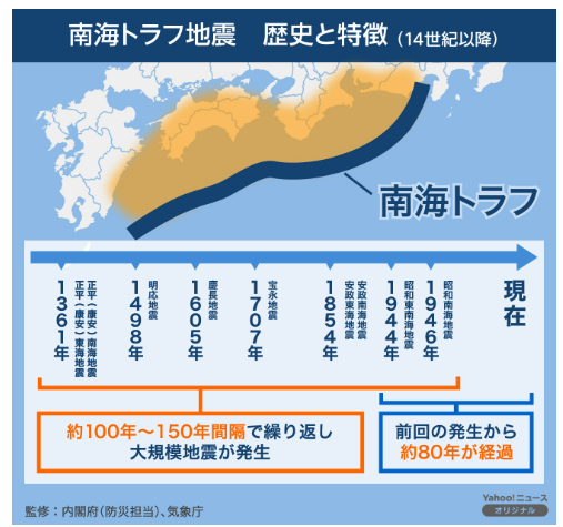 南海トラフ地震の歴史と特徴